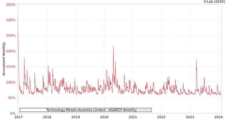 graph of Technology Metals Australia Limited AGARCH