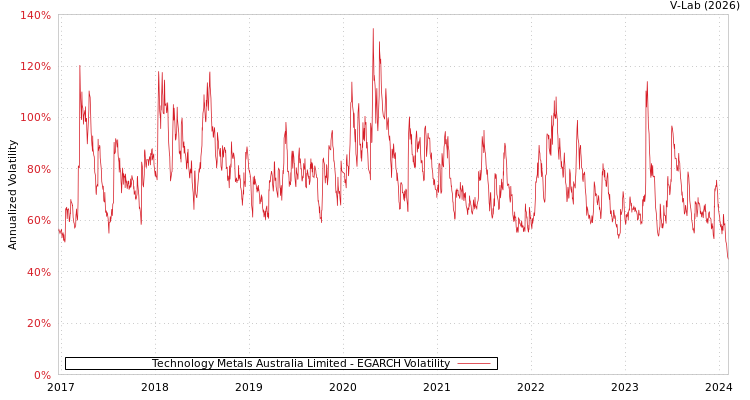 graph of Technology Metals Australia Limited EGARCH