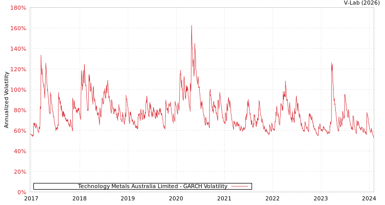 graph of Technology Metals Australia Limited GARCH