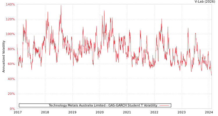 graph of Technology Metals Australia Limited GAS-GARCH-T