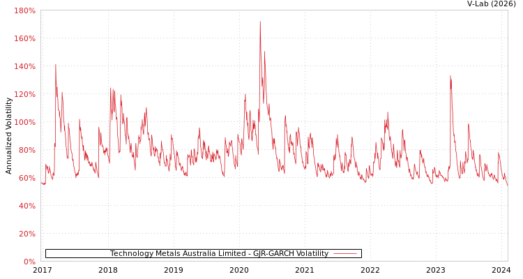 graph of Technology Metals Australia Limited GJR-GARCH