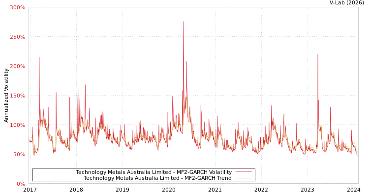 graph of Technology Metals Australia Limited MF2-GARCH
