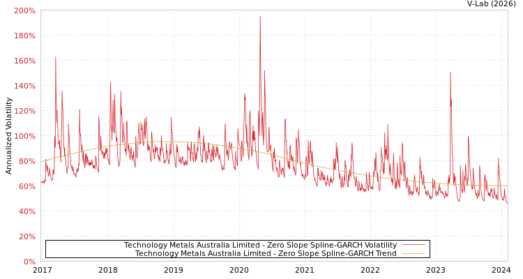 graph of Technology Metals Australia Limited S0GARCH