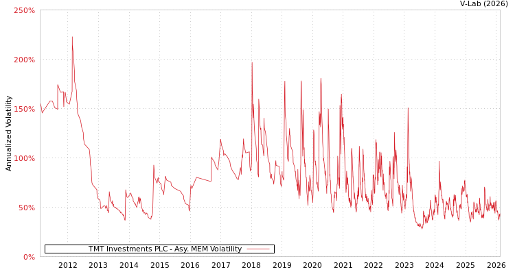 graph of TMT Investments PLC AMEM