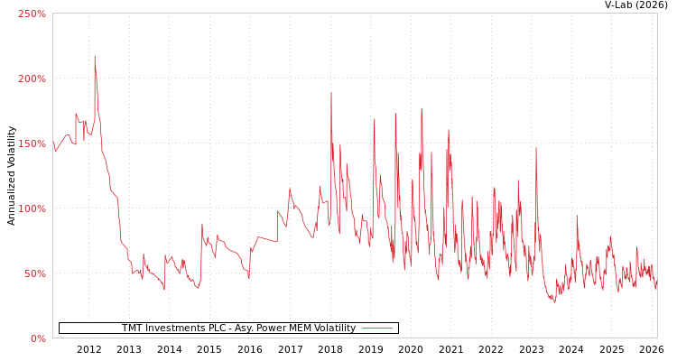 graph of TMT Investments PLC APMEM