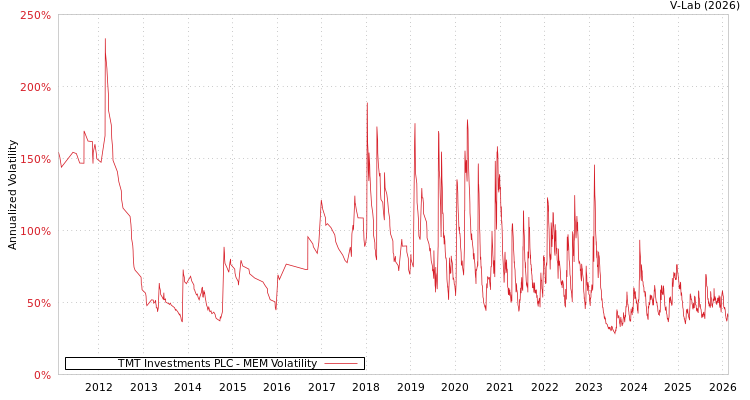 graph of TMT Investments PLC MEM