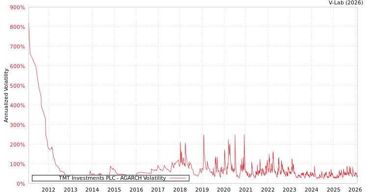 graph of TMT Investments PLC AGARCH
