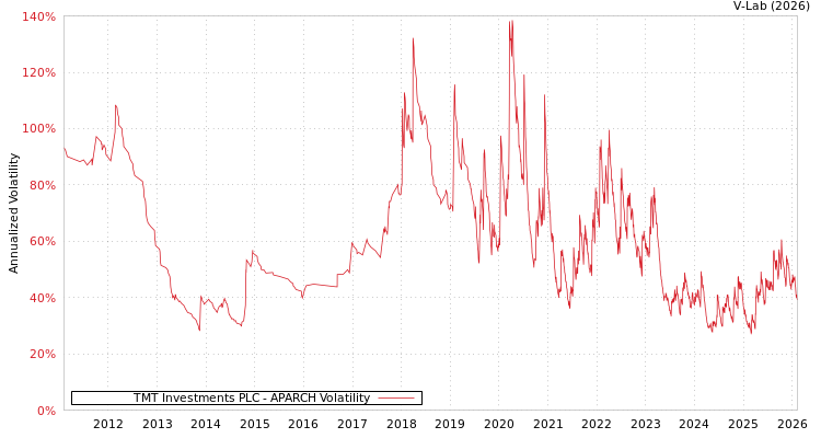 graph of TMT Investments PLC APARCH
