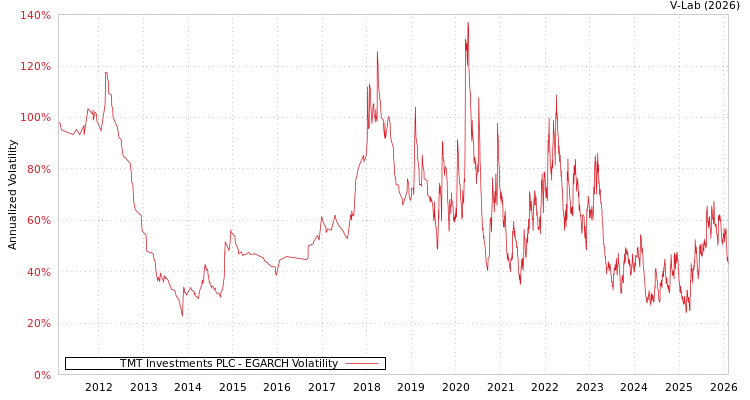 graph of TMT Investments PLC EGARCH