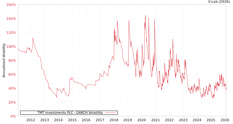 graph of TMT Investments PLC GARCH