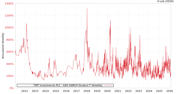 graph of TMT Investments PLC GAS-GARCH-T