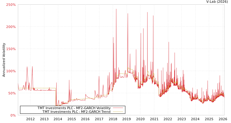 graph of TMT Investments PLC MF2-GARCH