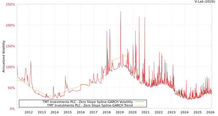 graph of TMT Investments PLC S0GARCH