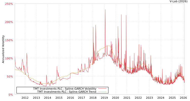 graph of TMT Investments PLC SGARCH