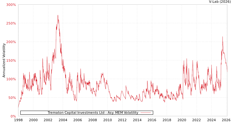 graph of Trematon Capital Investments Ltd AMEM