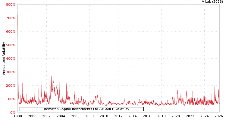 graph of Trematon Capital Investments Ltd AGARCH