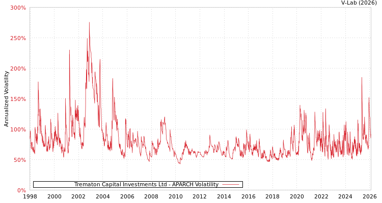 graph of Trematon Capital Investments Ltd APARCH
