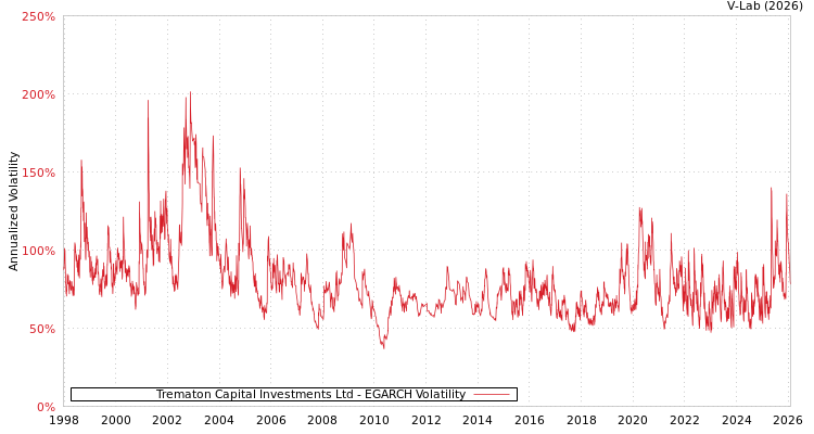 graph of Trematon Capital Investments Ltd EGARCH