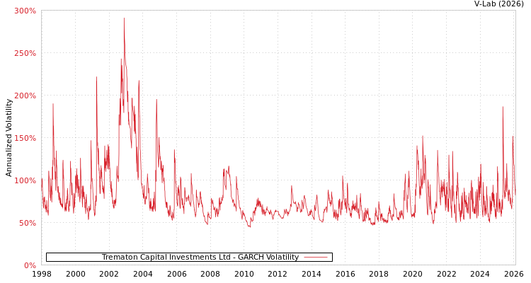 graph of Trematon Capital Investments Ltd GARCH