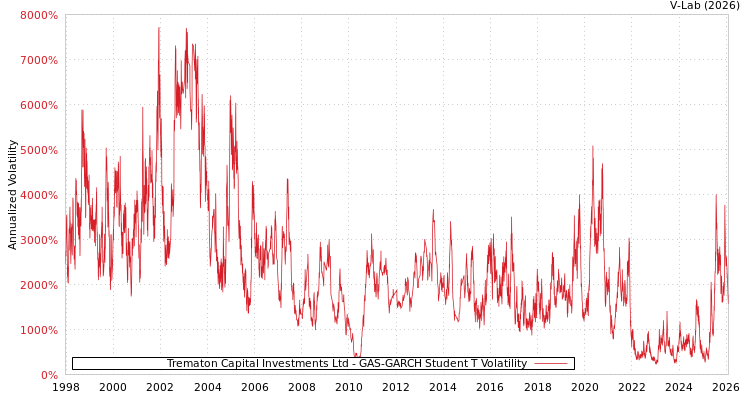 graph of Trematon Capital Investments Ltd GAS-GARCH-T