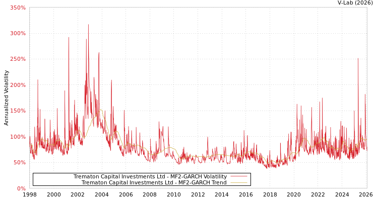 graph of Trematon Capital Investments Ltd MF2-GARCH