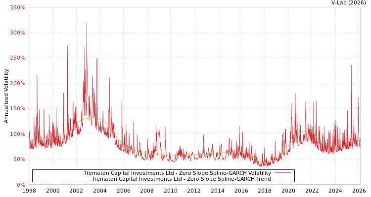 graph of Trematon Capital Investments Ltd S0GARCH