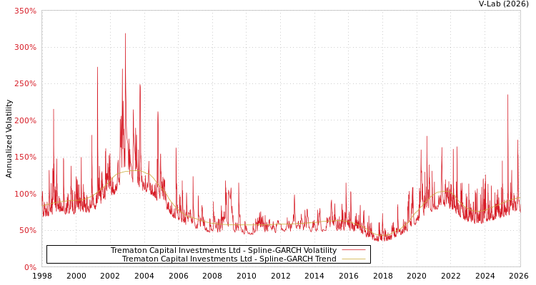 graph of Trematon Capital Investments Ltd SGARCH