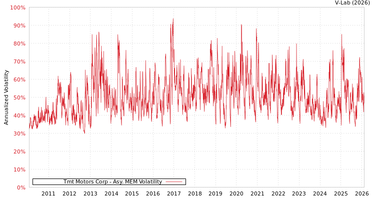 graph of Tmt Motors Corp AMEM