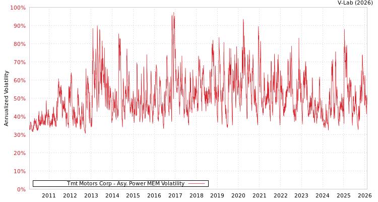 graph of Tmt Motors Corp APMEM