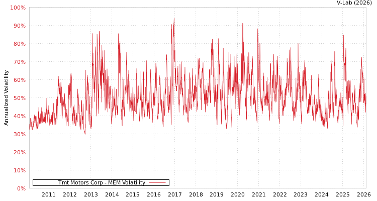 graph of Tmt Motors Corp MEM