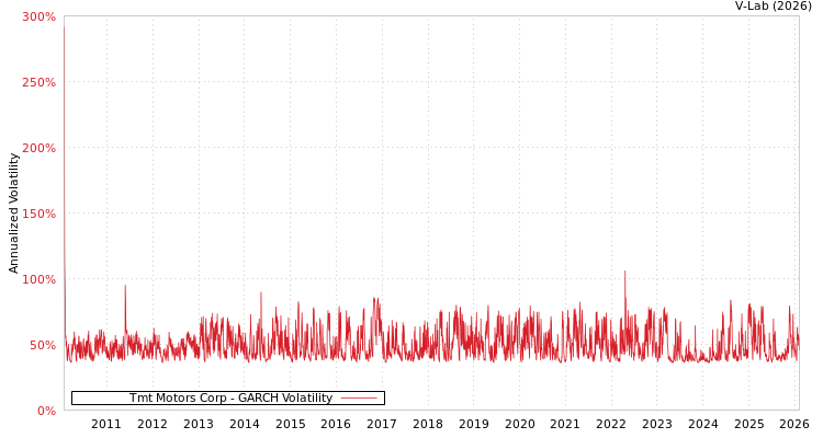graph of Tmt Motors Corp GARCH