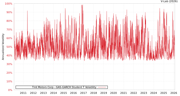 graph of Tmt Motors Corp GAS-GARCH-T