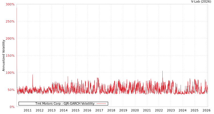 graph of Tmt Motors Corp GJR-GARCH