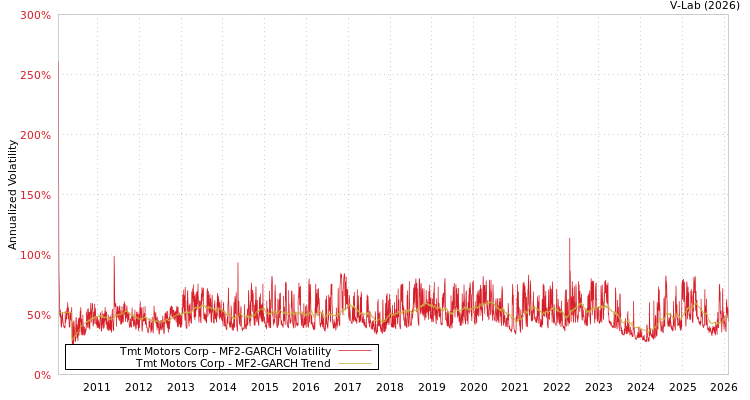 graph of Tmt Motors Corp MF2-GARCH