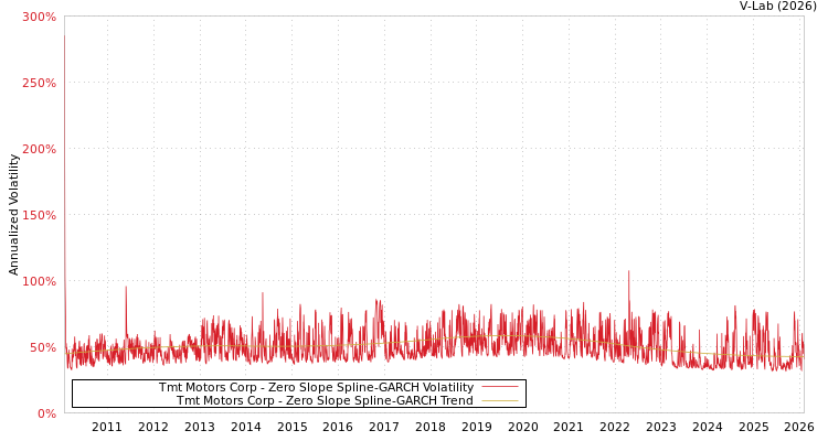 graph of Tmt Motors Corp S0GARCH