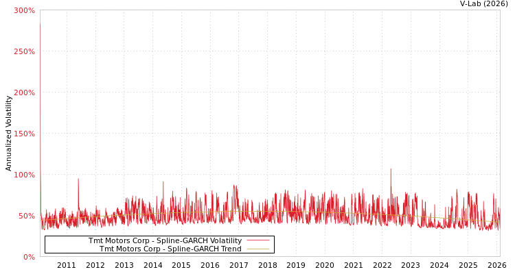 graph of Tmt Motors Corp SGARCH