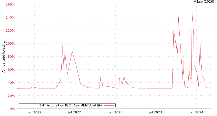 graph of TMT Acquisition PLC AMEM