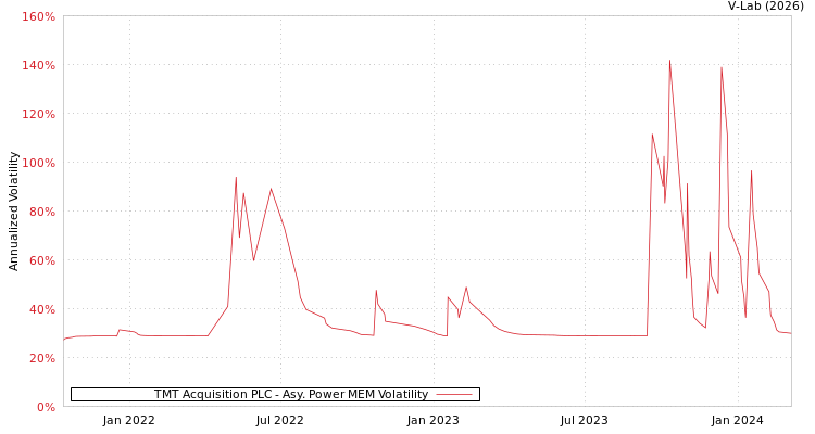 graph of TMT Acquisition PLC APMEM