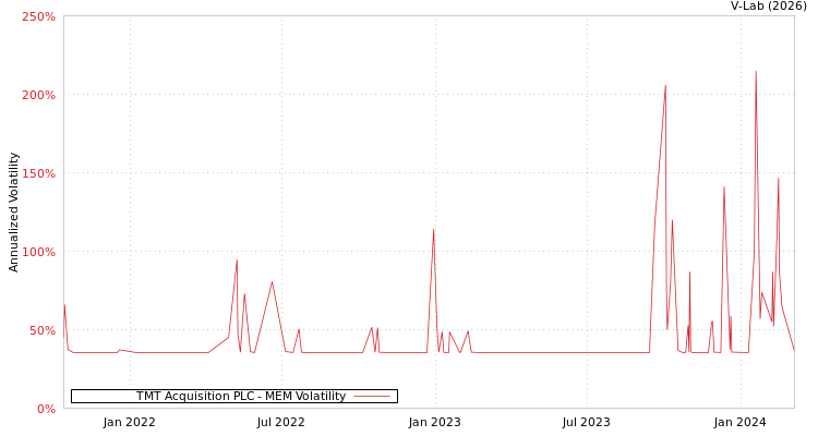 graph of TMT Acquisition PLC MEM