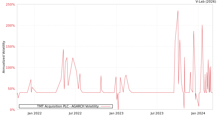 graph of TMT Acquisition PLC AGARCH