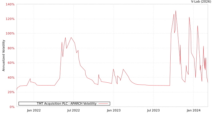 graph of TMT Acquisition PLC APARCH