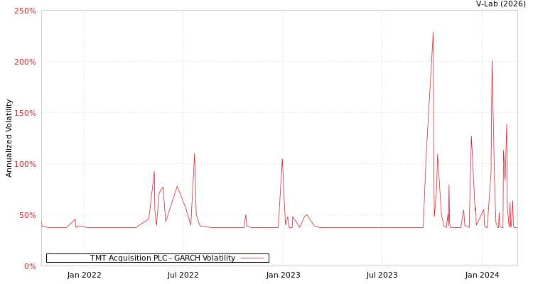 graph of TMT Acquisition PLC GARCH