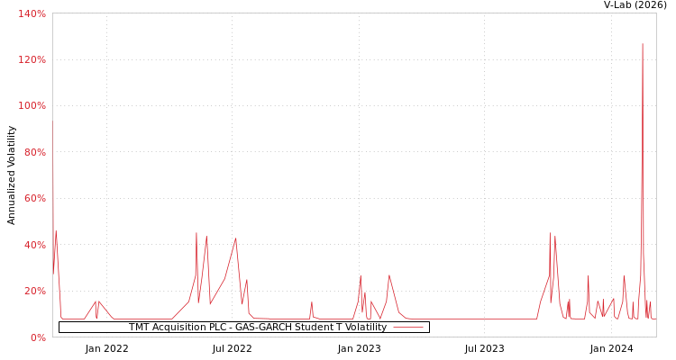 graph of TMT Acquisition PLC GAS-GARCH-T