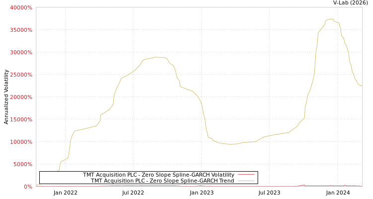 graph of TMT Acquisition PLC S0GARCH