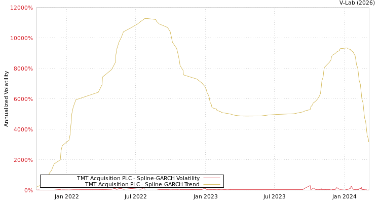graph of TMT Acquisition PLC SGARCH