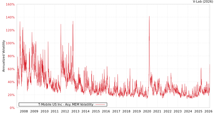 graph of T-Mobile US Inc AMEM