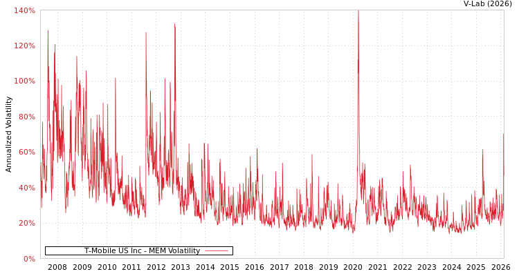 graph of T-Mobile US Inc MEM