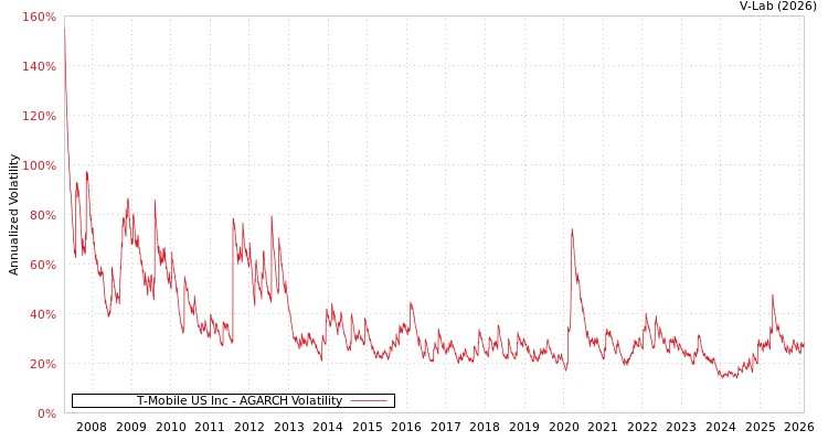graph of T-Mobile US Inc AGARCH