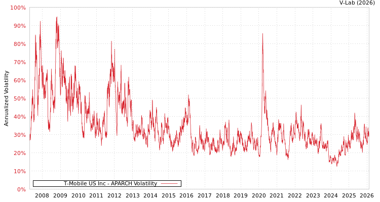 graph of T-Mobile US Inc APARCH