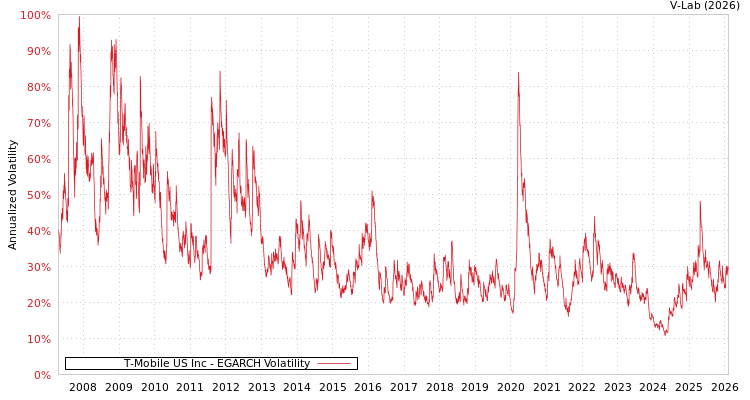 graph of T-Mobile US Inc EGARCH